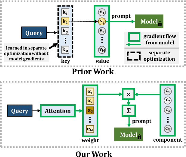 Figure 1 for CODA-Prompt: COntinual Decomposed Attention-based Prompting for Rehearsal-Free Continual Learning