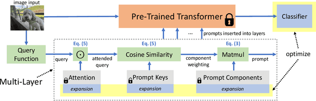 Figure 3 for CODA-Prompt: COntinual Decomposed Attention-based Prompting for Rehearsal-Free Continual Learning