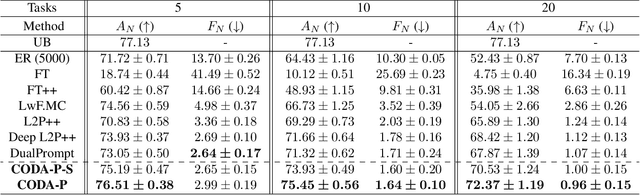 Figure 2 for CODA-Prompt: COntinual Decomposed Attention-based Prompting for Rehearsal-Free Continual Learning