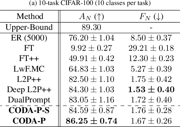 Figure 4 for CODA-Prompt: COntinual Decomposed Attention-based Prompting for Rehearsal-Free Continual Learning
