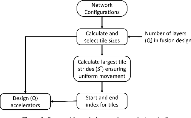 Figure 3 for USEFUSE: Utile Stride for Enhanced Performance in Fused Layer Architecture of Deep Neural Networks