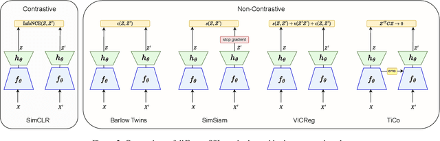 Figure 3 for An Evaluation of Non-Contrastive Self-Supervised Learning for Federated Medical Image Analysis