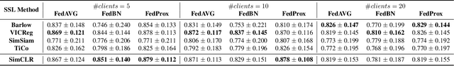 Figure 4 for An Evaluation of Non-Contrastive Self-Supervised Learning for Federated Medical Image Analysis