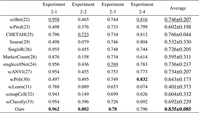 Figure 2 for scGSDR: Harnessing Gene Semantics for Single-Cell Pharmacological Profiling