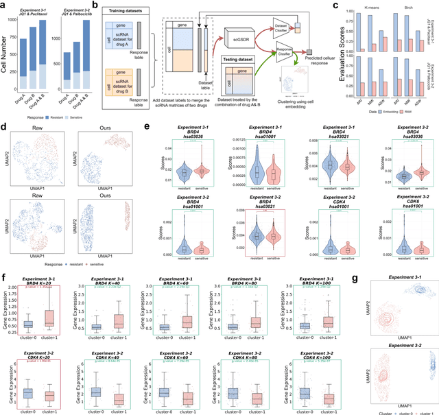 Figure 3 for scGSDR: Harnessing Gene Semantics for Single-Cell Pharmacological Profiling