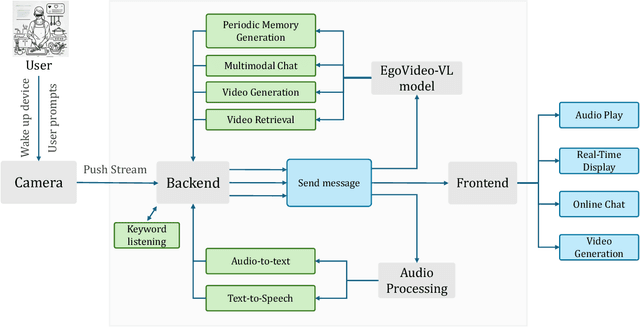 Figure 3 for Vinci: A Real-time Embodied Smart Assistant based on Egocentric Vision-Language Model