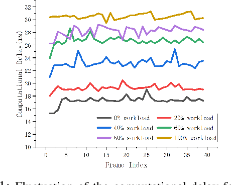 Figure 1 for Transtreaming: Adaptive Delay-aware Transformer for Real-time Streaming Perception