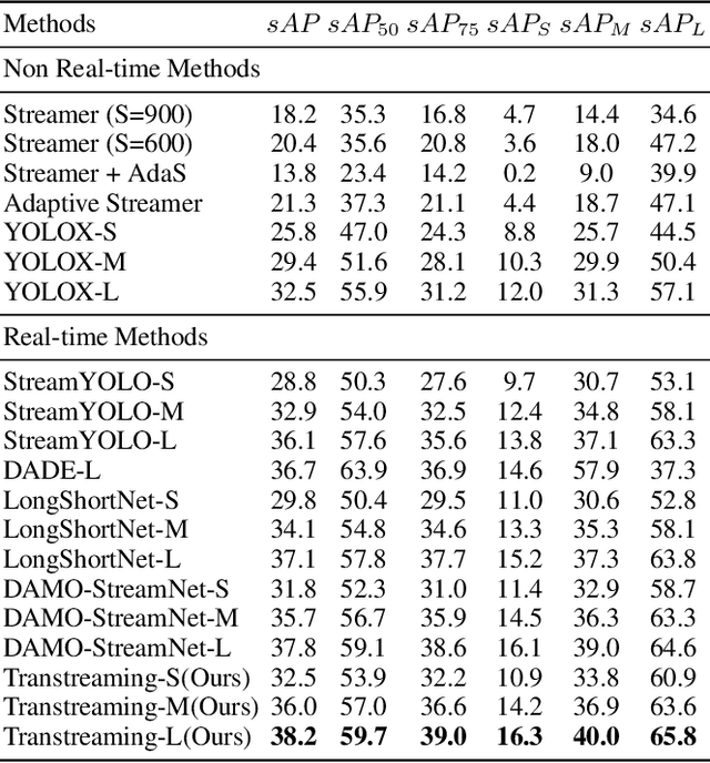 Figure 2 for Transtreaming: Adaptive Delay-aware Transformer for Real-time Streaming Perception