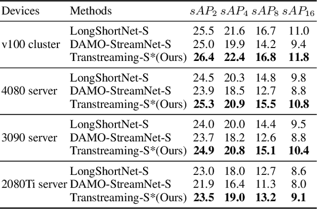 Figure 4 for Transtreaming: Adaptive Delay-aware Transformer for Real-time Streaming Perception