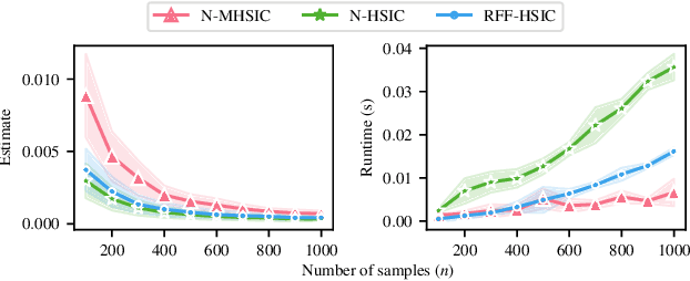 Figure 2 for Nyström $M$-Hilbert-Schmidt Independence Criterion