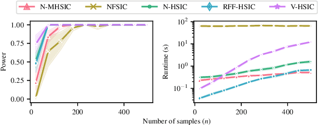 Figure 3 for Nyström $M$-Hilbert-Schmidt Independence Criterion