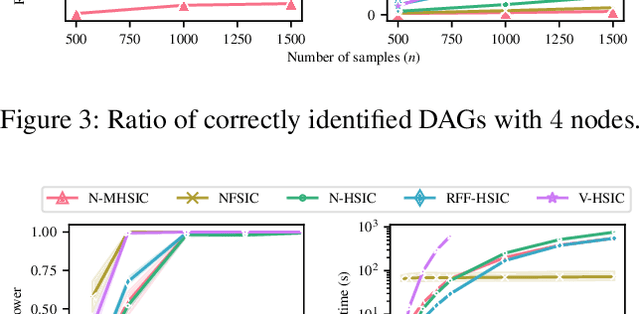 Figure 4 for Nyström $M$-Hilbert-Schmidt Independence Criterion