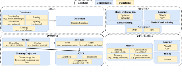 Figure 1 for NewsRecLib: A PyTorch-Lightning Library for Neural News Recommendation