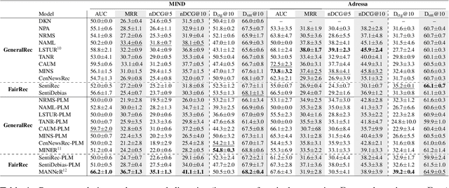 Figure 2 for NewsRecLib: A PyTorch-Lightning Library for Neural News Recommendation