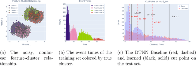 Figure 4 for Improving Event Time Prediction by Learning to Partition the Event Time Space