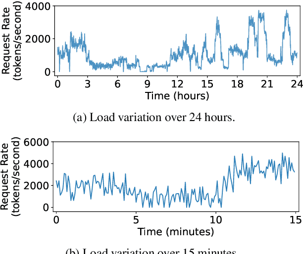 Figure 1 for ConServe: Harvesting GPUs for Low-Latency and High-Throughput Large Language Model Serving