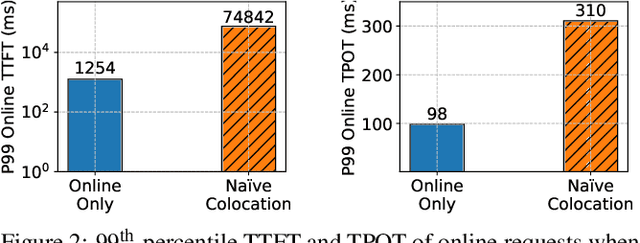 Figure 2 for ConServe: Harvesting GPUs for Low-Latency and High-Throughput Large Language Model Serving