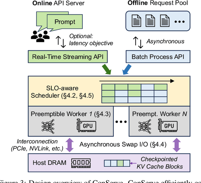 Figure 3 for ConServe: Harvesting GPUs for Low-Latency and High-Throughput Large Language Model Serving