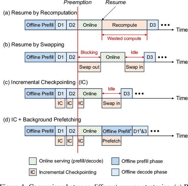 Figure 4 for ConServe: Harvesting GPUs for Low-Latency and High-Throughput Large Language Model Serving