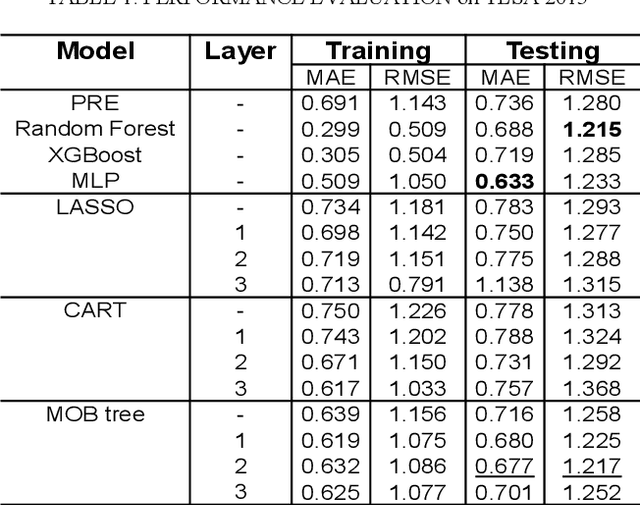 Figure 2 for Subgroup Analysis via Model-based Rule Forest