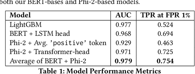 Figure 2 for Towards Automatic Hands-on-Keyboard Attack Detection Using LLMs in EDR Solutions