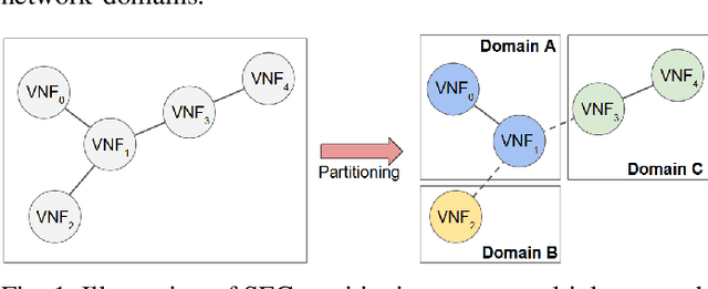 Figure 1 for Transformer-Empowered Actor-Critic Reinforcement Learning for Sequence-Aware Service Function Chain Partitioning