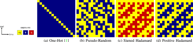 Figure 4 for Sign-Coded Exposure Sensing for Noise-Robust High-Speed Imaging