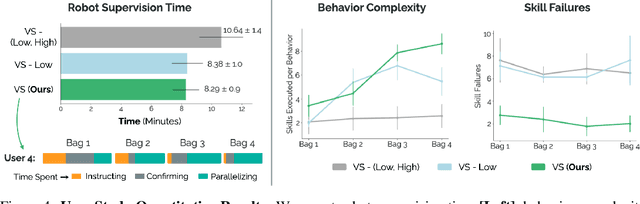 Figure 4 for Vocal Sandbox: Continual Learning and Adaptation for Situated Human-Robot Collaboration