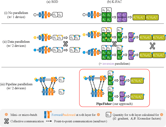 Figure 3 for PipeFisher: Efficient Training of Large Language Models Using Pipelining and Fisher Information Matrices