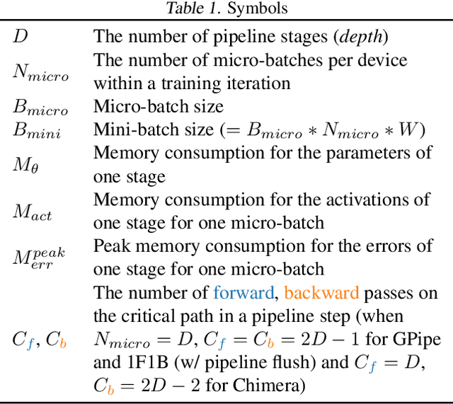 Figure 2 for PipeFisher: Efficient Training of Large Language Models Using Pipelining and Fisher Information Matrices