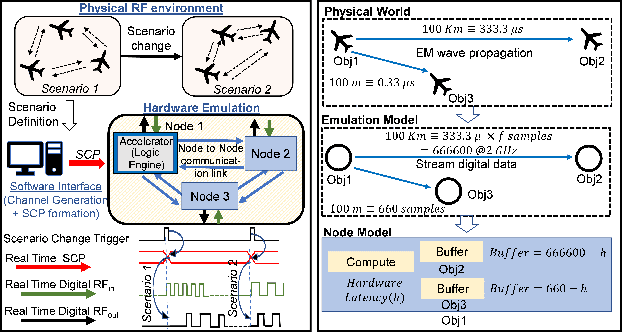 Figure 1 for Real-time Digital RF Emulation -- II: A Near Memory Custom Accelerator