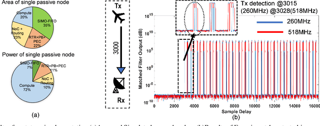 Figure 3 for Real-time Digital RF Emulation -- II: A Near Memory Custom Accelerator