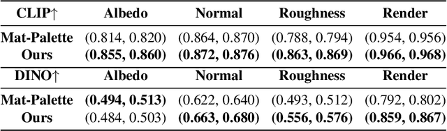 Figure 3 for MaterialPicker: Multi-Modal Material Generation with Diffusion Transformers