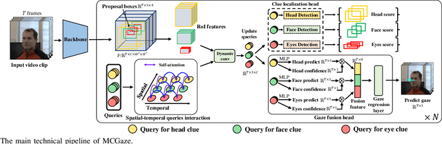 Figure 2 for End-to-end Video Gaze Estimation via Capturing Head-face-eye Spatial-temporal Interaction Context