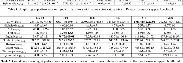 Figure 4 for Domain Knowledge Injection in Bayesian Search for New Materials