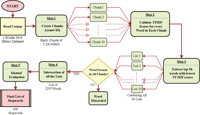Figure 1 for Curating Stopwords in Marathi: A TF-IDF Approach for Improved Text Analysis and Information Retrieval