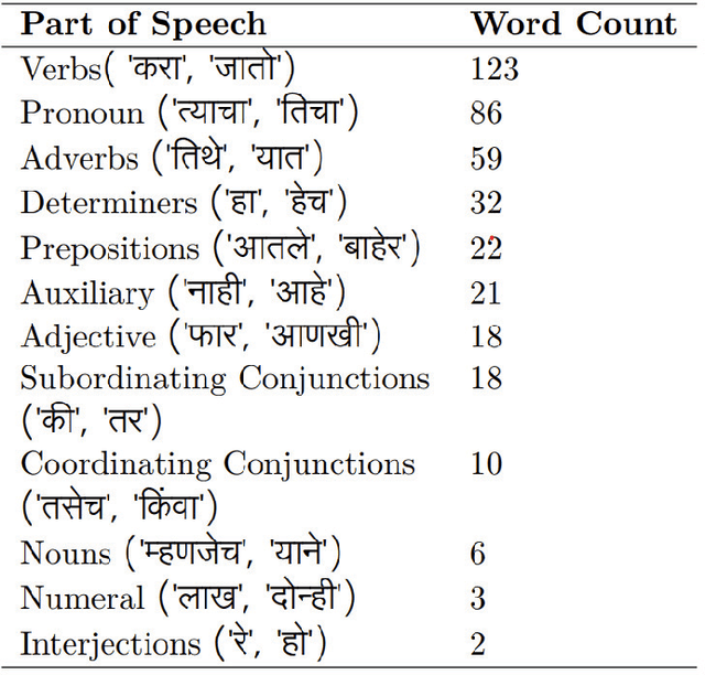 Figure 2 for Curating Stopwords in Marathi: A TF-IDF Approach for Improved Text Analysis and Information Retrieval