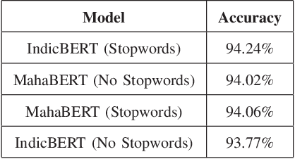 Figure 3 for Curating Stopwords in Marathi: A TF-IDF Approach for Improved Text Analysis and Information Retrieval