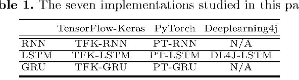 Figure 1 for Impact of Recurrent Neural Networks and Deep Learning Frameworks on Real-time Lightweight Time Series Anomaly Detection