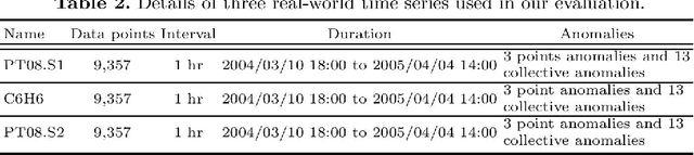 Figure 3 for Impact of Recurrent Neural Networks and Deep Learning Frameworks on Real-time Lightweight Time Series Anomaly Detection