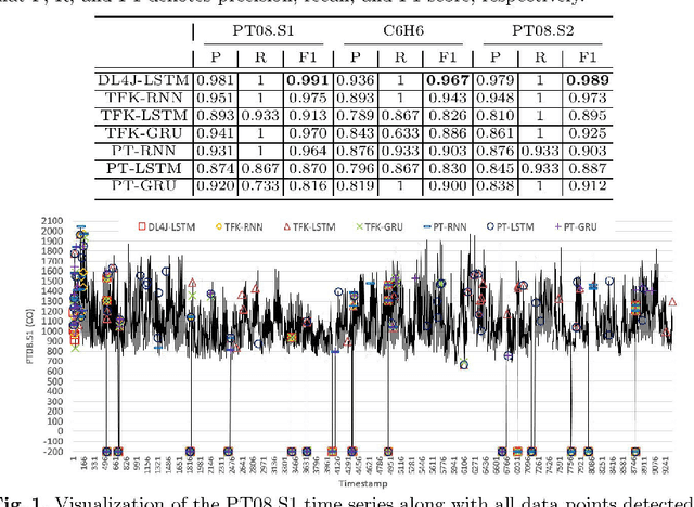Figure 2 for Impact of Recurrent Neural Networks and Deep Learning Frameworks on Real-time Lightweight Time Series Anomaly Detection