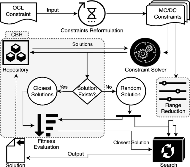 Figure 3 for Efficient Test Data Generation for MC/DC with OCL and Search