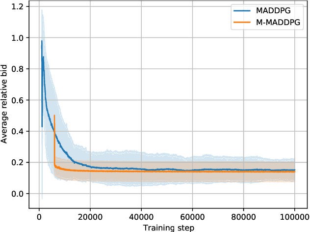 Figure 4 for Approximating Energy Market Clearing and Bidding With Model-Based Reinforcement Learning