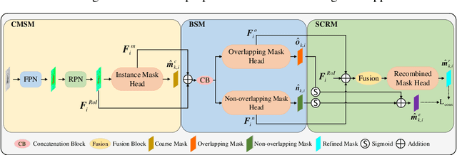 Figure 3 for A Bilayer Segmentation-Recombination Network for Accurate Segmentation of Overlapping C. elegans