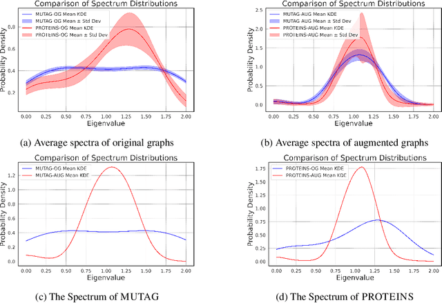 Figure 4 for Do spectral cues matter in contrast-based graph self-supervised learning?