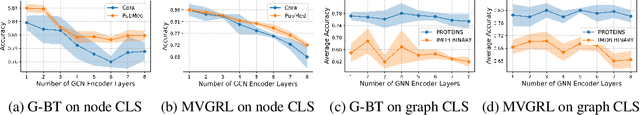 Figure 1 for Do spectral cues matter in contrast-based graph self-supervised learning?