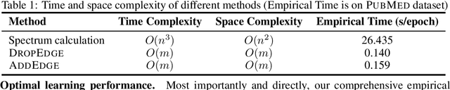 Figure 2 for Do spectral cues matter in contrast-based graph self-supervised learning?