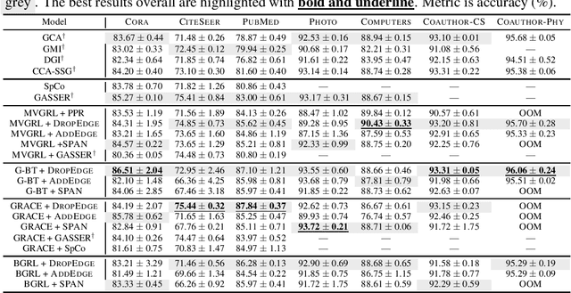 Figure 3 for Do spectral cues matter in contrast-based graph self-supervised learning?