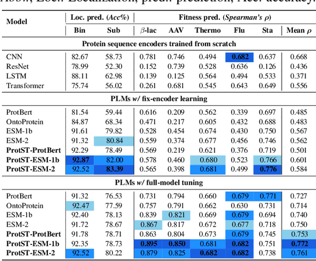 Figure 3 for ProtST: Multi-Modality Learning of Protein Sequences and Biomedical Texts