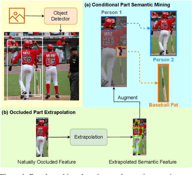 Figure 1 for Mining Conditional Part Semantics with Occluded Extrapolation for Human-Object Interaction Detection